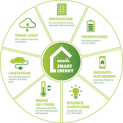 Grafik Smarter Energiemix von enerix