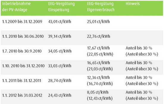 Vergütungstabelle EEG - Wichtig für die Stromspeichernachrüstung