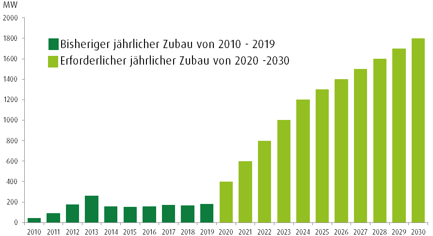 Photovoltaikmarkt Österreich Marktentwicklung